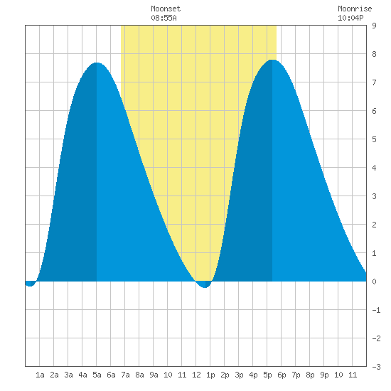 Trenton tide chart for Sunday, February 20, 2022
