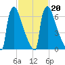 Trenton tide chart for Sunday, February 20, 2022