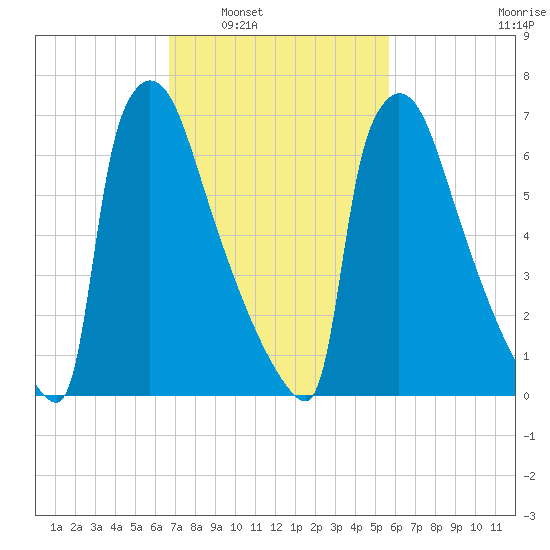 Trenton tide chart for Monday, February 21, 2022