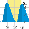 Trenton tide chart for Monday, February 21, 2022