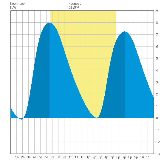 Trenton tide chart for Tuesday, February 22, 2022
