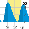 Trenton tide chart for Tuesday, February 22, 2022