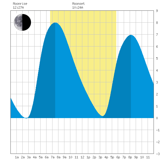 Trenton tide chart for Wednesday, February 23, 2022