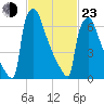 Trenton tide chart for Wednesday, February 23, 2022