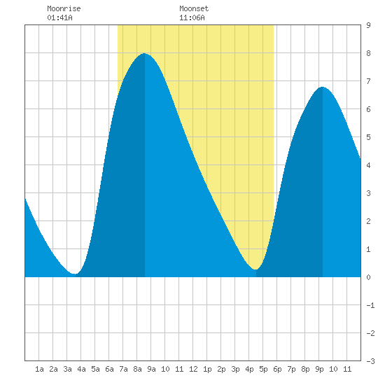 Trenton tide chart for Thursday, February 24, 2022