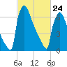 Trenton tide chart for Thursday, February 24, 2022