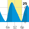 Trenton tide chart for Friday, February 25, 2022