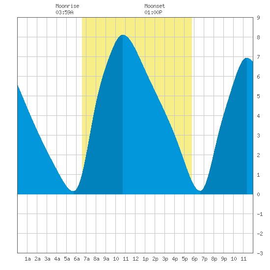 Trenton tide chart for Saturday, February 26, 2022
