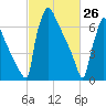 Trenton tide chart for Saturday, February 26, 2022