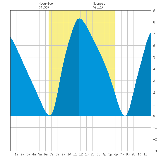 Trenton tide chart for Sunday, February 27, 2022