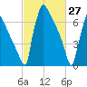 Trenton tide chart for Sunday, February 27, 2022