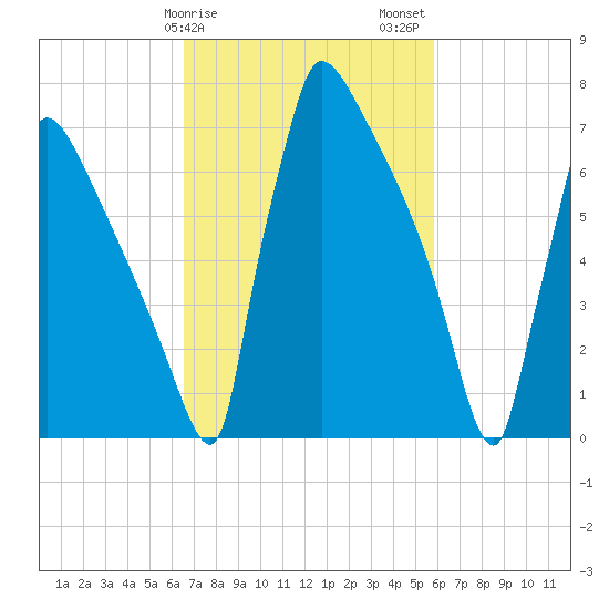 Trenton tide chart for Monday, February 28, 2022