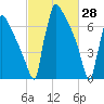 Trenton tide chart for Monday, February 28, 2022