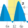 Trenton tide chart for Wednesday, February 2, 2022