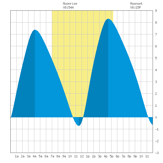 Trenton tide chart for Thursday, February 3, 2022