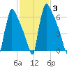Trenton tide chart for Thursday, February 3, 2022