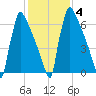 Trenton tide chart for Friday, February 4, 2022