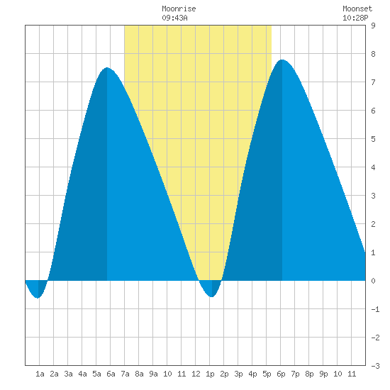 Trenton tide chart for Saturday, February 5, 2022
