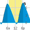 Trenton tide chart for Saturday, February 5, 2022
