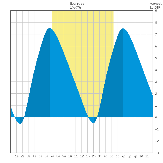 Trenton tide chart for Sunday, February 6, 2022