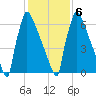 Trenton tide chart for Sunday, February 6, 2022