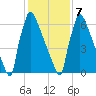 Trenton tide chart for Monday, February 7, 2022