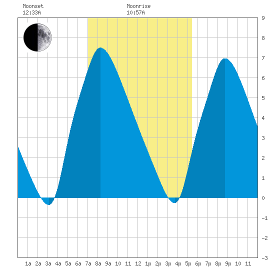 Trenton tide chart for Tuesday, February 8, 2022