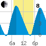 Trenton tide chart for Tuesday, February 8, 2022