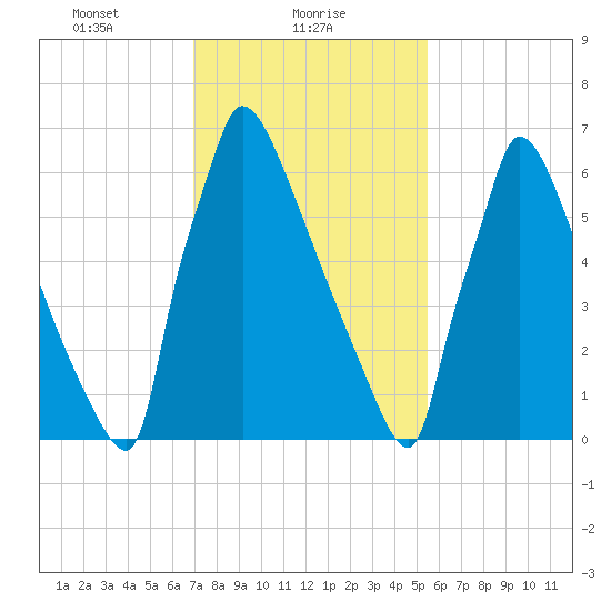 Trenton tide chart for Wednesday, February 9, 2022