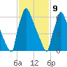 Trenton tide chart for Wednesday, February 9, 2022