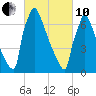 Trenton tide chart for Thursday, March 10, 2022