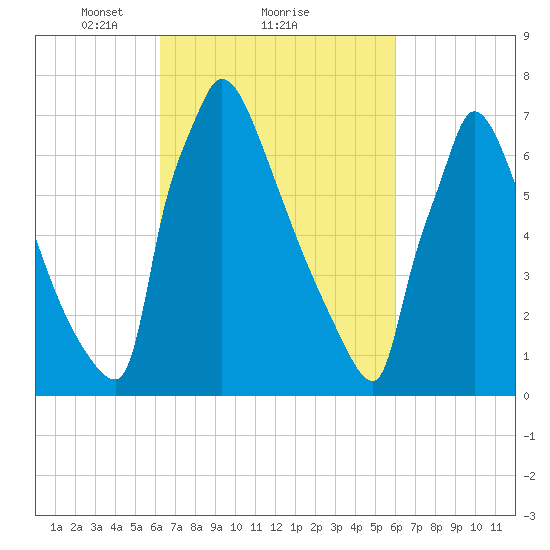 Trenton tide chart for Friday, March 11, 2022
