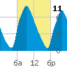 Trenton tide chart for Friday, March 11, 2022