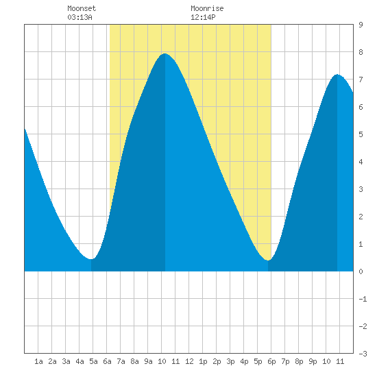 Trenton tide chart for Saturday, March 12, 2022