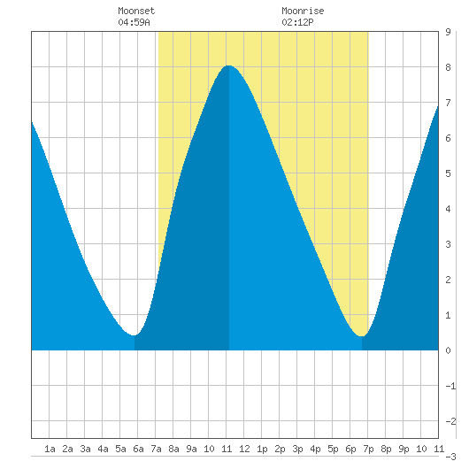 Trenton tide chart for Sunday, March 13, 2022