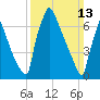 Trenton tide chart for Sunday, March 13, 2022
