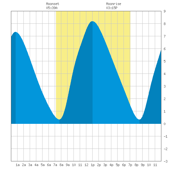 Trenton tide chart for Monday, March 14, 2022