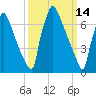 Trenton tide chart for Monday, March 14, 2022