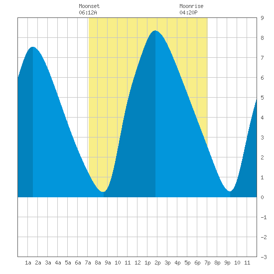 Trenton tide chart for Tuesday, March 15, 2022