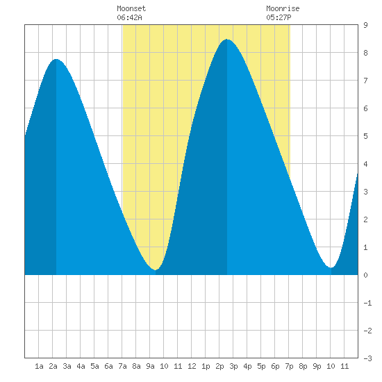Trenton tide chart for Wednesday, March 16, 2022