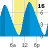 Trenton tide chart for Wednesday, March 16, 2022