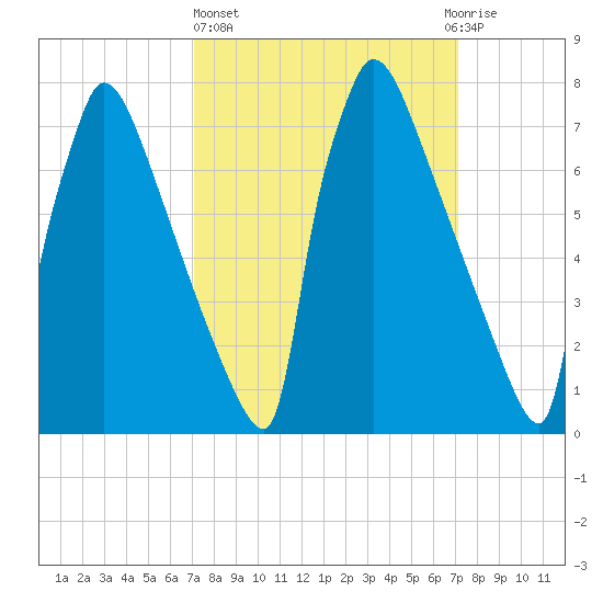 Trenton tide chart for Thursday, March 17, 2022