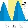 Trenton tide chart for Thursday, March 17, 2022