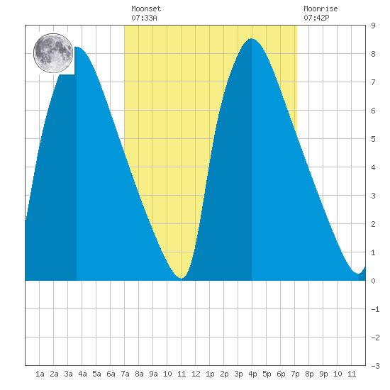 Trenton tide chart for Friday, March 18, 2022