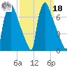 Trenton tide chart for Friday, March 18, 2022
