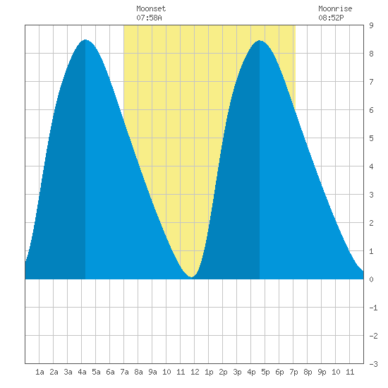Trenton tide chart for Saturday, March 19, 2022