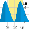 Trenton tide chart for Saturday, March 19, 2022