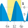 Trenton tide chart for Tuesday, March 1, 2022