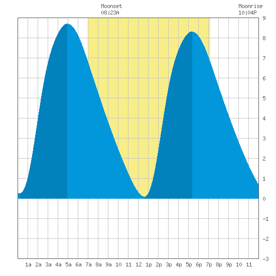 Trenton tide chart for Sunday, March 20, 2022