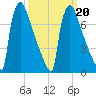 Trenton tide chart for Sunday, March 20, 2022
